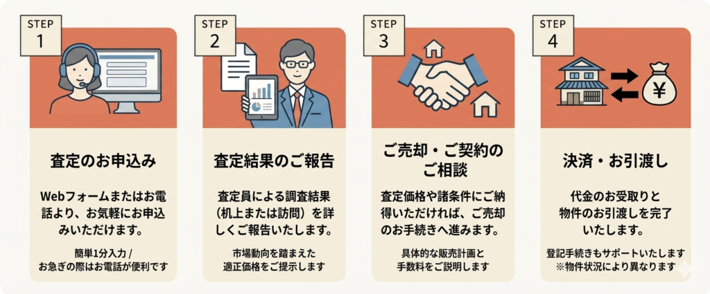 相続4ステップ