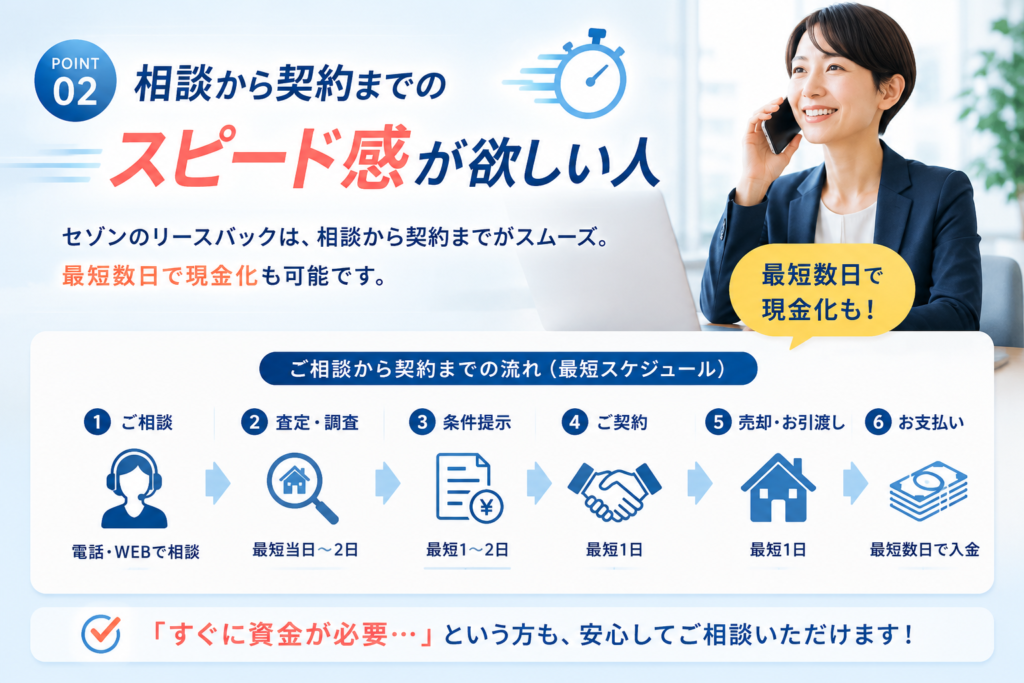 セゾンのリースバックの契約スピード